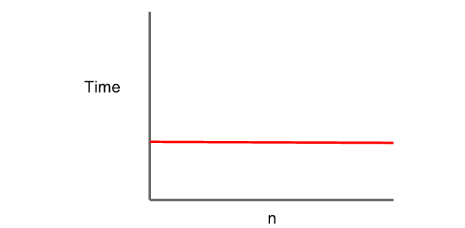Constant Time Complexity