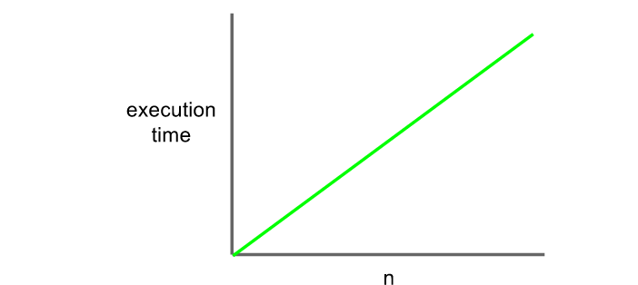 Linear Time Complexity
